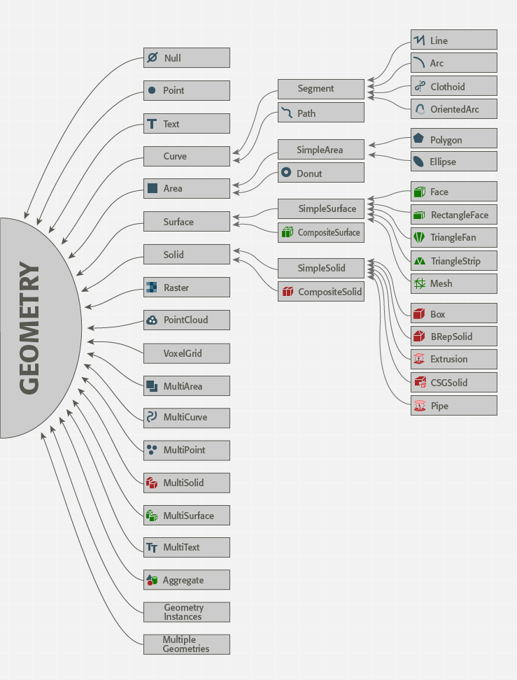FME geometry model